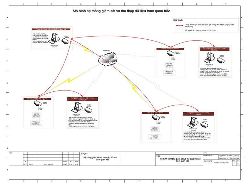 Tích hợp giải pháp Tự động hóa quá trình cho các nhà máy xí nghiệp