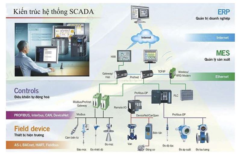 Tư vấn thiết kế và tích hợp Hệ thống điều khiển giám sát (SCADA) công nghiệp