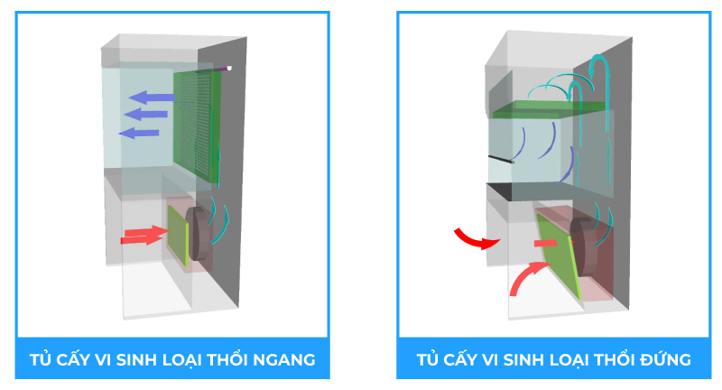 tủ cấy vi sinh nguyên lý hoạt động