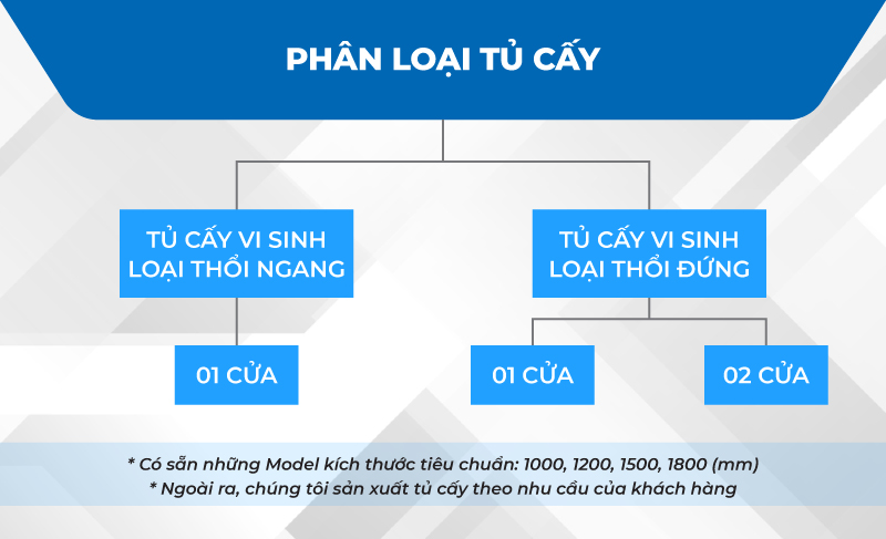 tủ cấy vi sinh phân loại