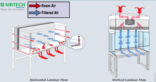 nguyên lý hoạt động tủ cấy vô trùng
